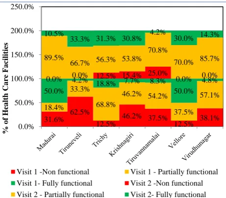 Table 3 depicts the overall and individual component mean (SD) score, based on assessment of all the facilities