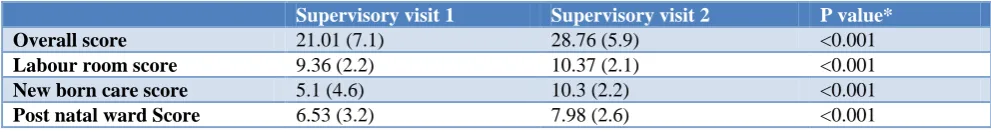 Table 3: Comparison of component wise WASH score 