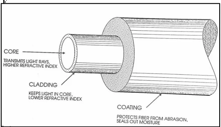 Figure 2.0: Typical Fiber Construction 