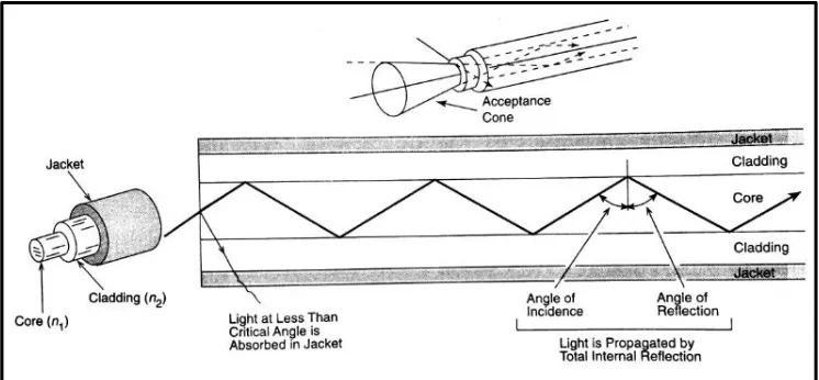 Figure 2.1: Total Internal Reflection in An Optical Fiber 