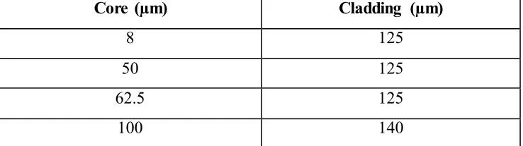 Figure 2.2: Typical Core and Cladding Diameters 