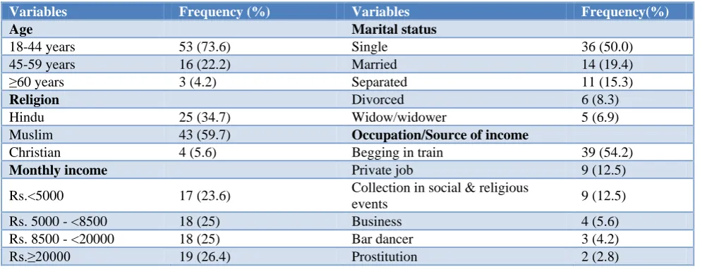 Table 1: Socio-demographic characteristics (N=72). 