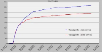 Fig. 6.Throughput of static v/s mobile network