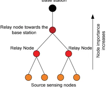 Fig. 1 Sensor Network with Nearest Neighbor Routing. 