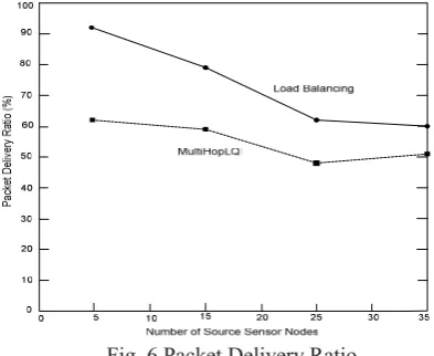 Fig. 6 Packet Delivery Ratio 