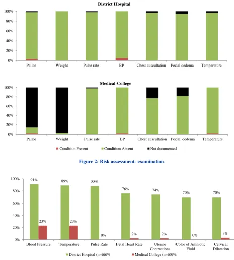 Figure 2: Risk assessment- examination. 