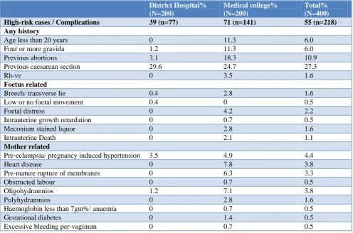 Table 3: Presence of high risk conditions (extraction from registers). 
