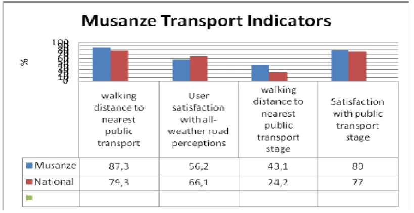 Figure 7: Musanze ICT indicators 