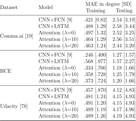 Table 3.2: Control performance comparison in terms of mean absolute error (MAE) in degree and its standard deviation