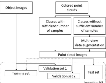 Table 1. Comparison between different Artificial Intelligence  object classification methods for point clouds (*Data  augmentation refers to generating several samples per object by 