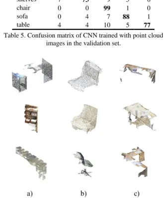 Table 4. Confusion matrix of CNN trained with online images  in the validation set. 
