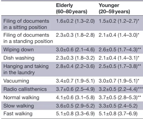 Table 2 DB_METs during the activities in Elderly and Younger