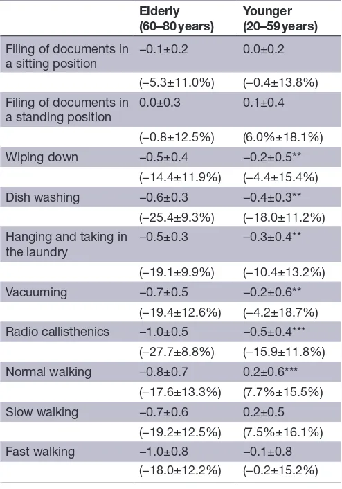 Table 3 Errors (error rates) of ASP_METs during the activities in Elderly and Younger