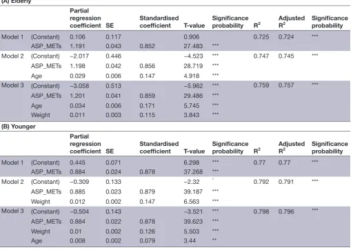 Table 4 Results of the multiple regression analysis in Elderly (A) and Younger (B)