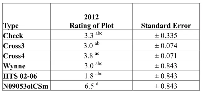 Table 6. Average Plot Adj. Mean Scores for Cross 3 and 4