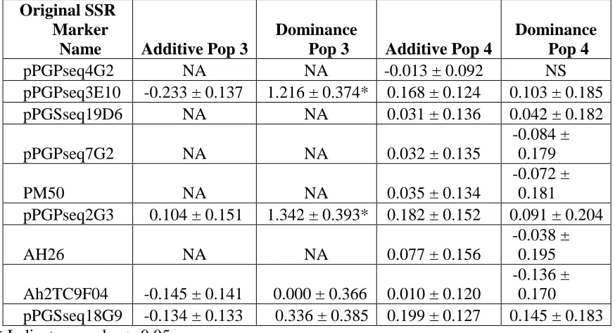 Table 10.  Additive and dominance effects in Pop 3 (HTS 02 06 x Wynne) and Pop 4 (HTS 02 06 x N09053olCSm) using individual plant field ratings from 2011 