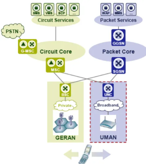 Fig 1: UMA connection methods 