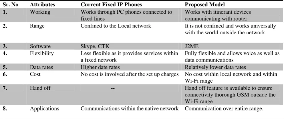 Table 1. Comparison between conventional IP phones and our model