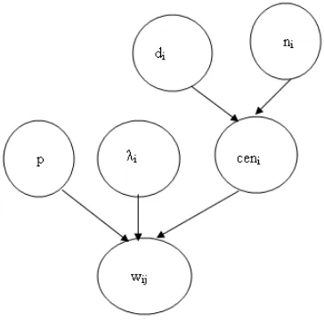 Figure 2: Bayesian dependencies between the para-meters