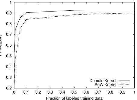 Figure 1: Micro-F1 learning curves for Reuters