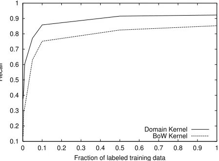 Figure 3: Learning curves for Reuters (Precision)