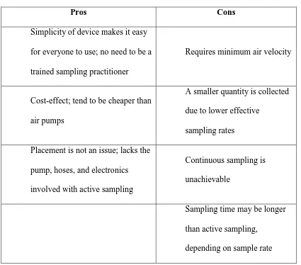 Table 7. Advantages and Disadvantages Passive Sampling 