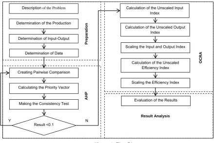 Figure 1: Flow Diagram 