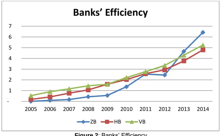 Figure 2: Banks’ Efficiency  