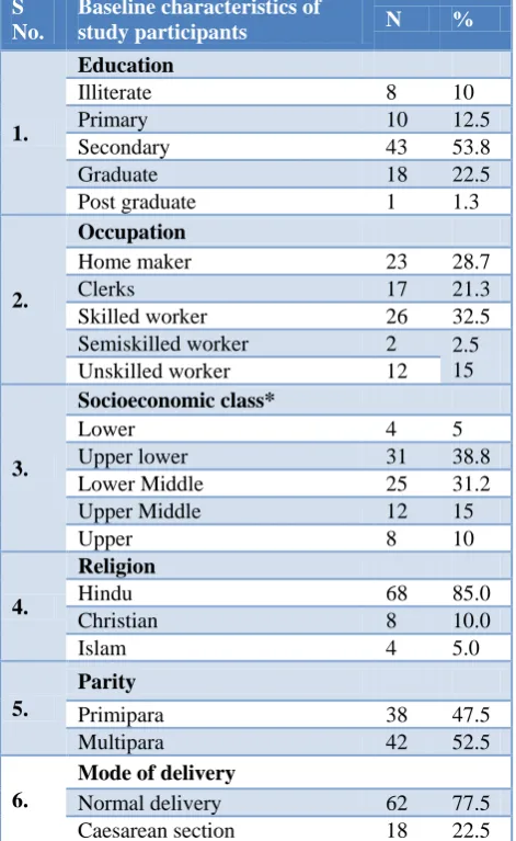Table 2: Awareness about entitlements under JSSK. (n=80). 