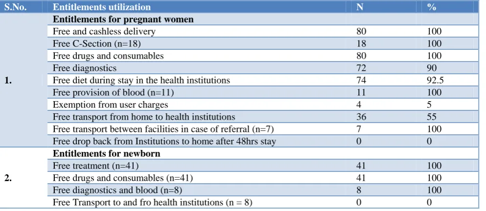 Table 3: Association between awareness about JSSK and other parameters. 