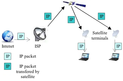 Fig. 1: Satellite IP communication. 