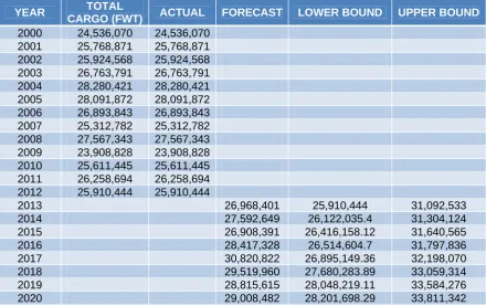 Table 2:  Forecasting data for the total cargo handling in freight weight tonnes (fwt) at Johor Port Berhad from 2013 to 2020 