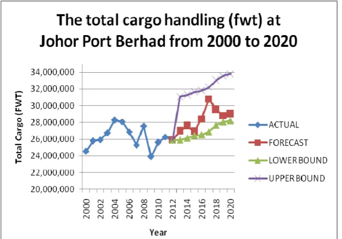 Figure 2: Total cargo handling (Fwt) at Johor Port Berhad after conducting a forecasting from 2013 to  2020 