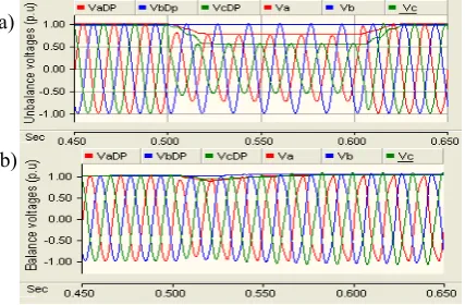 Fig. 8 Load voltage of a test system using dynamic phasor model and PSCAD/EMTDC simulation a) without USSC b) with USSC  