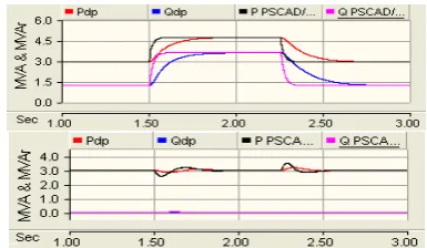Fig. 12 Load voltage compensation capability using dynamic phasor model and PSCAD/EMTDC simulation a) without USSC b) with USSC  