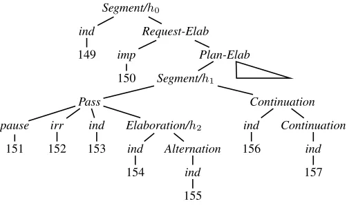Figure 3: The discourse structure for the dialoguefrom Figure 1 in tree form.