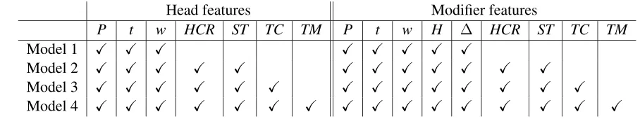 Figure 4: The features active for determining the head and modiﬁer probabilities in each of the four models.