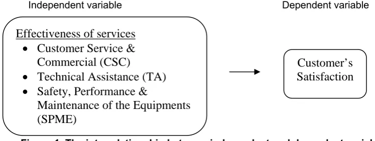 Figure 1. The interrelationship between independent and dependent variables 