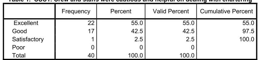 Table 1.  CSC1: Crew and staffs were cautious and helpful on dealing with chartering 