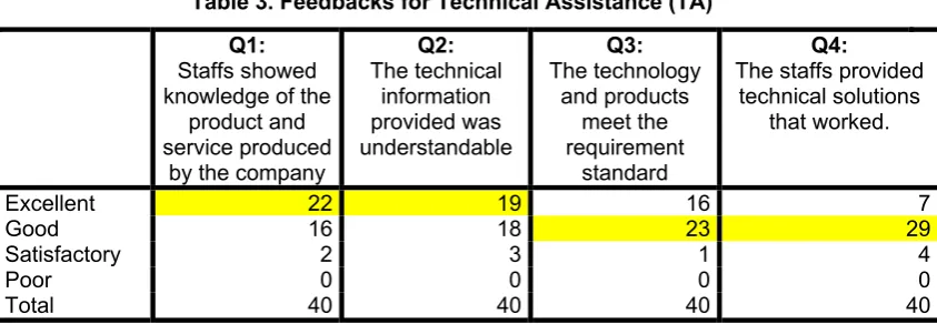 Table 3. Feedbacks for Technical Assistance (TA) 