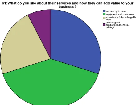 Figure 2.  Services liked by the customer 
