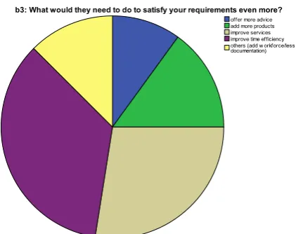 Figure 4. Customer Satisfaction Requirement 