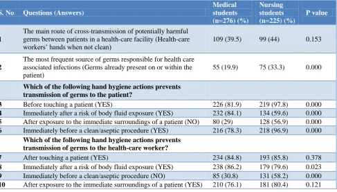 Table 1: Comparison of knowledge on hand hygiene among medical and nursing students. 