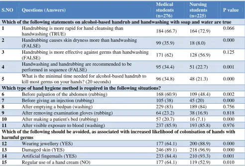 Table 2: Comparison of knowledge on hand rub and hand hygiene during patient care. 