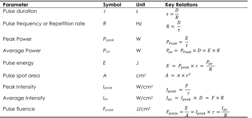 Table 2 Relations for calculation of some output parameters of pulsed light (modified from [16])  