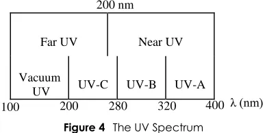 Figure 4 The UV Spectrum  