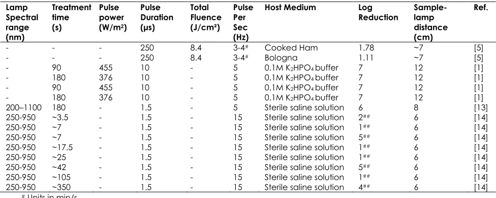 Table 7(a)  Some reported inactivation of Escherichia coli using Xenon Flash Lamp  