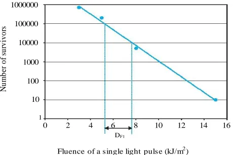 Figure 6  Example of relationship between inactivation effects by a single-pulsed light and fluence (adapted from [9]) 