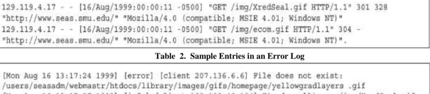 Table 1.  Sample Entries in an Access Log 