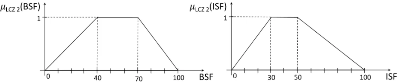 Figure 6 – Degree of membership to LCZ2 of the Building Surface Fraction (BSF) and Impervious Surface  Fraction (ISF) based on the data in Table 3